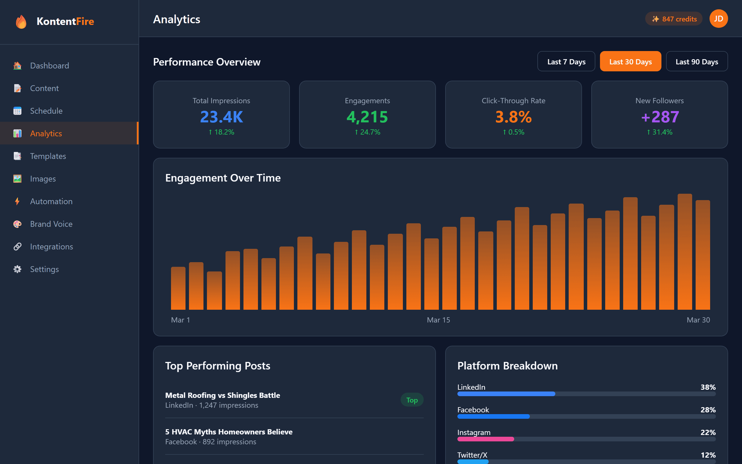 KontentFire analytics dashboard with engagement metrics